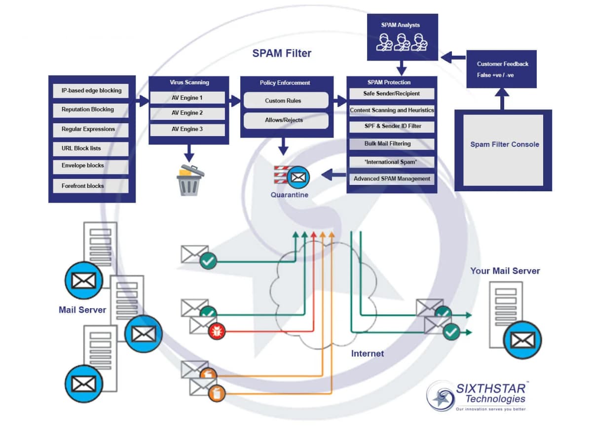 Email Filtering Diagram